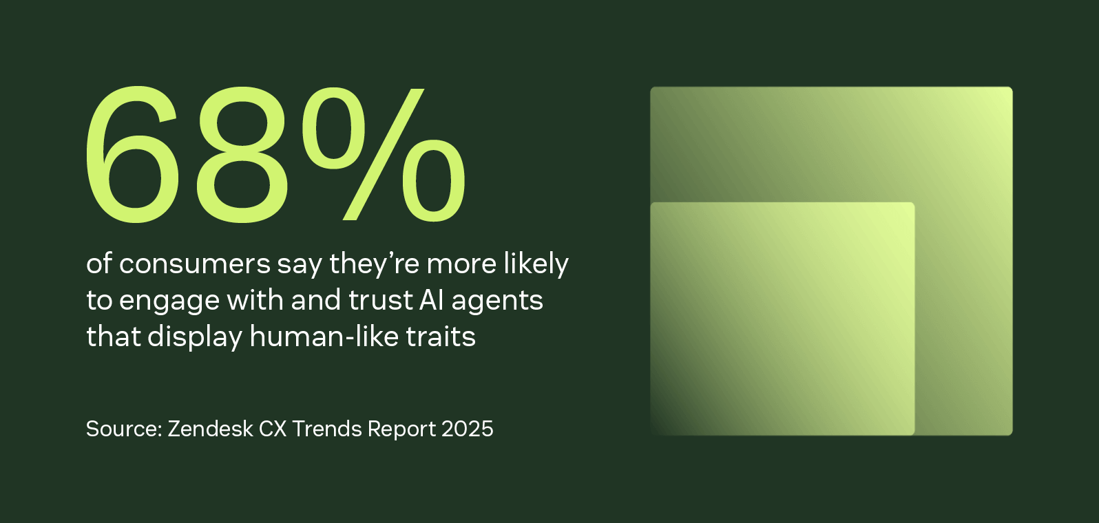 Visual graphic that reads 68% of consumers say they're more likely to engage with and trust Al agents that display human-like traits.